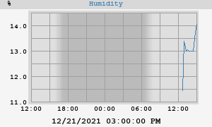 outside humidity